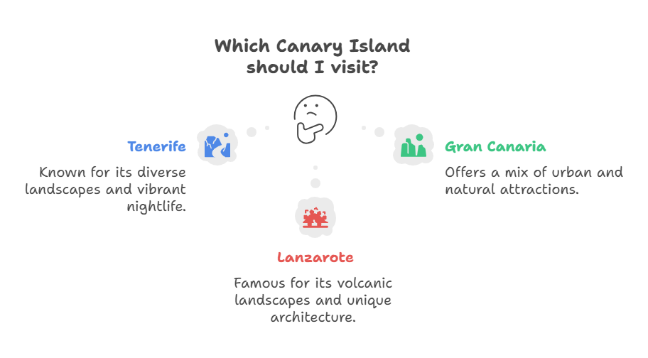 Choosing your perfect Canary Islands holiday? Compare Tenerife, Lanzarote & Gran Canaria for volcanic landscapes, beaches & vibrant island life.